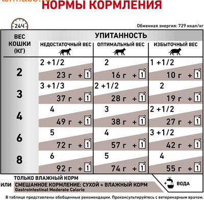   Royal canin GASTRO INTESTINAL MODERATE CALORIE  (,  4)