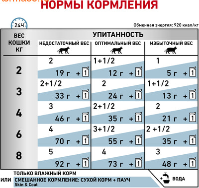   Royal canin SKIN & COAT FORMULA  (,  5)