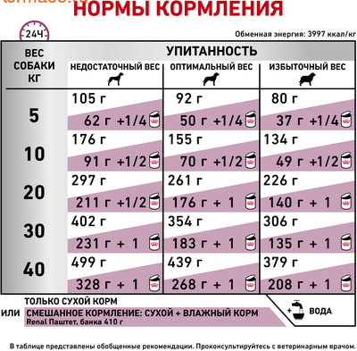   Royal canin RENAL RF 14 CANINE (,  2)