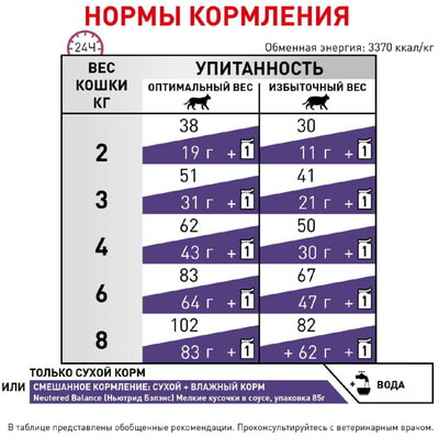   Royal Canin NEUTERED SATIETY BALANCE (,  2)